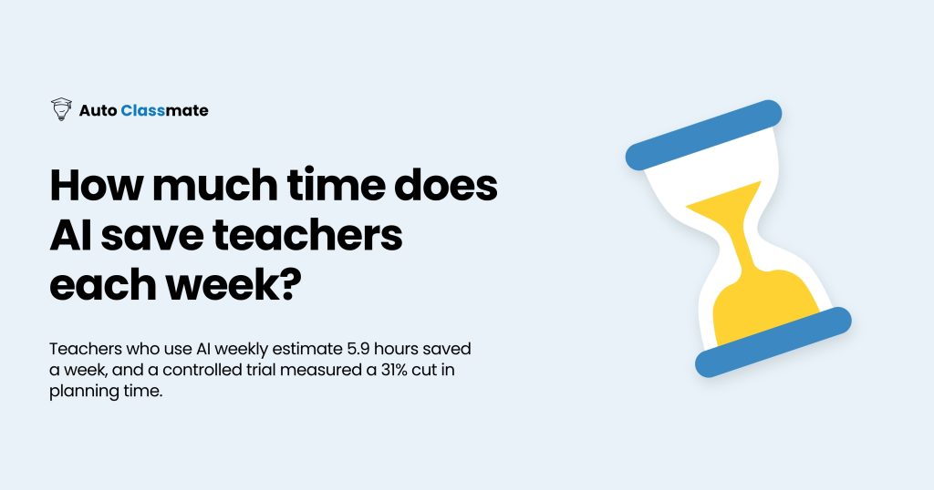 How much time does AI save teachers each week?